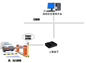 停車場信息采集系統交互終端車輛數據采集上報平臺前置設備停車場數據接入盒的網絡與信息安全軟件開發